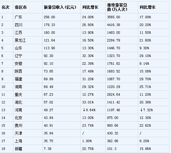 2017年春节旅游收入排行榜出炉 广东以366亿