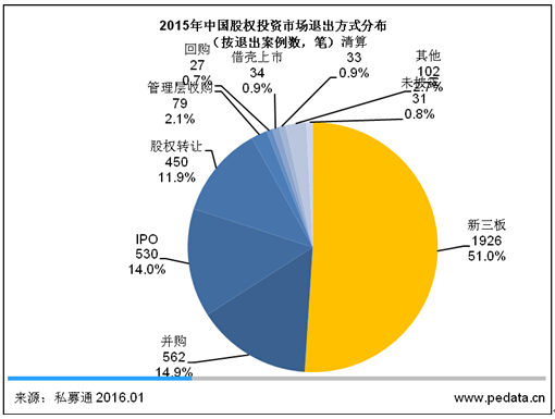清科观察:2015中国股权投资增速全球第一---中