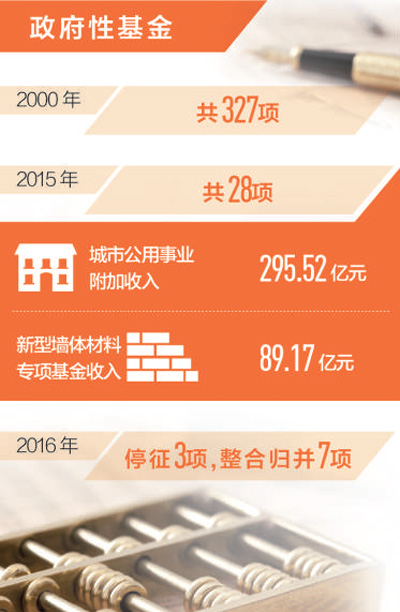 企业减负再迎利好 下月起取消、调整部分政府性基金