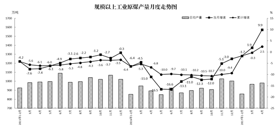 4月原煤产量恢复性增长 发电量增速放缓