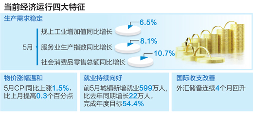 四大原因支撑 5月份我国整体经济稳中向好