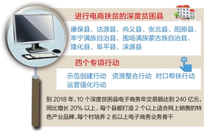 河北省将在10个深度贫困县开展电商扶贫