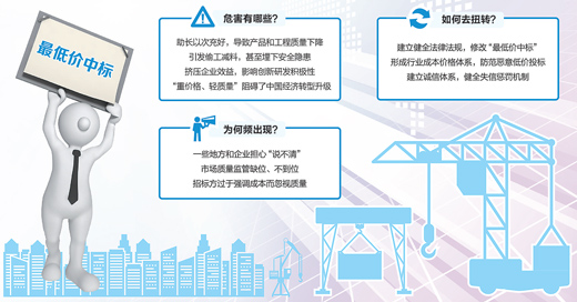 百家实体企业经营情况调查：最低价中标，该改改了