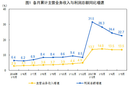 增速回升 中国5月工业企业利润同比增长16.7%