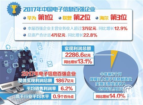 中国电子信息百强企业成为行业风向标