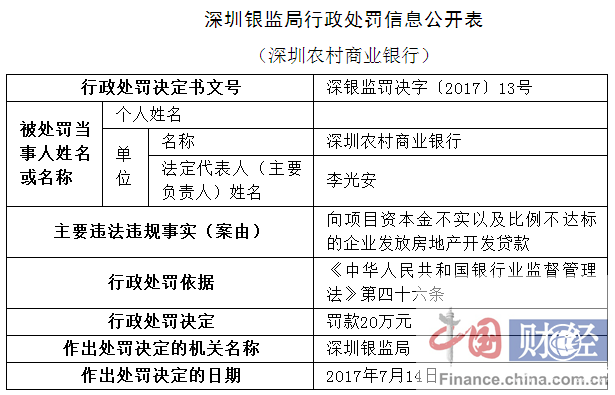 深圳农商行因违规发放房地产开发贷款被罚20万