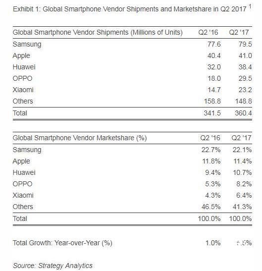 二季度全球智能手机出货量排行：华为逼近苹果，小米重回前五 
