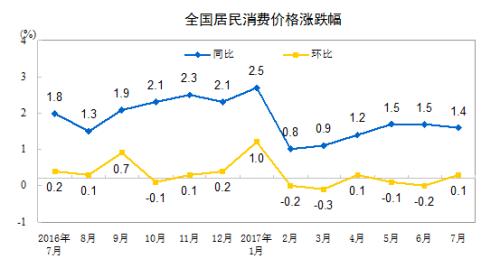 CPI同比涨幅走势图。来自国家统计局