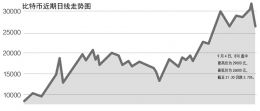 ICO被定性为非法公开融资 比特币1天内最高跌3000元