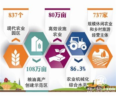 山东青岛累计建成837个现代农业园区