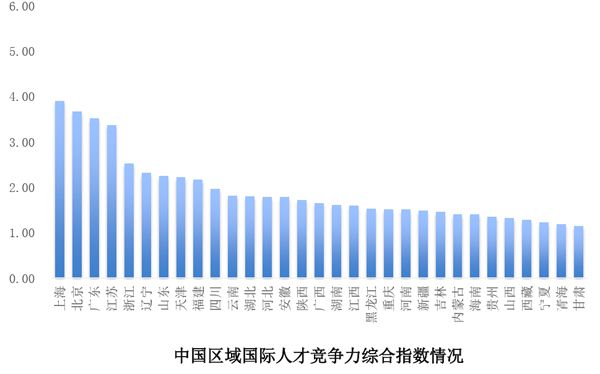 报告显示：我国国际人才竞争力总体水平不高，上海刚及格