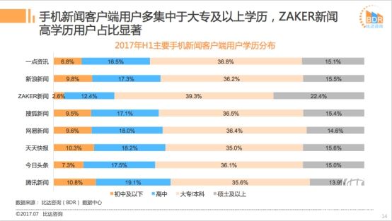 比达发布2017上半年新闻客户端市场报告 “质享派”ZAKER表现亮眼