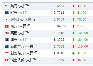 17日人民币对美元中间价下调44点 报6.5883元