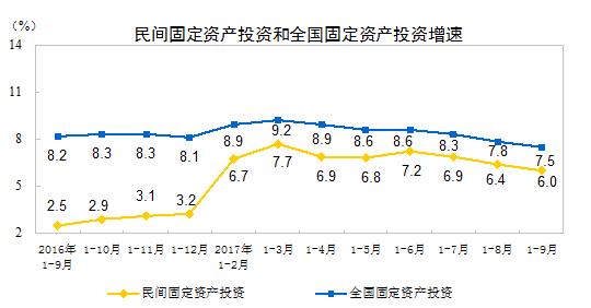 1-9月民间固定资产投资277520亿元 同比增长6%