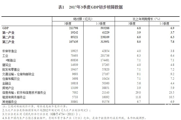 2017年三季度我国GDP初步核算结果