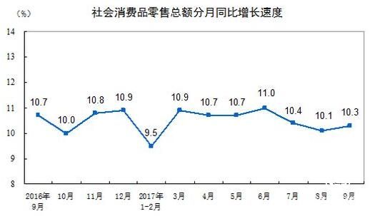 前三季度社会消费品零售总额同比增10.4%