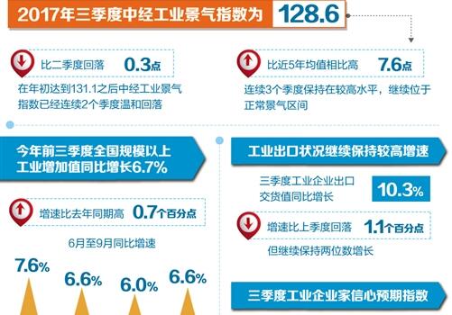 三季度中经产业景气指数发布：工业经济质量效益双好转