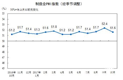 2017年10月中国制造业采购经理指数为51.6%