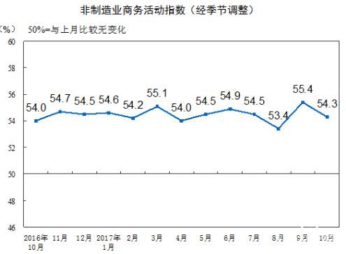 2017年10月中国非制造业商务活动指数为54.3%