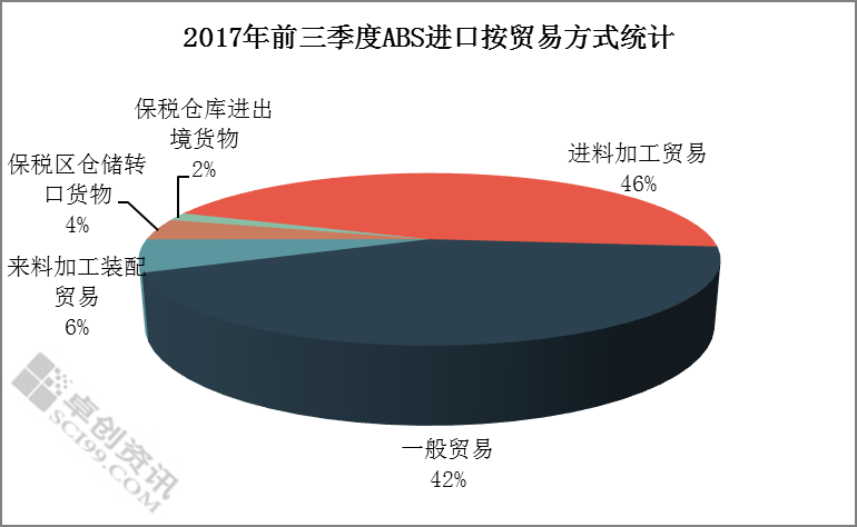 前三季度中国ABS进口量创新高