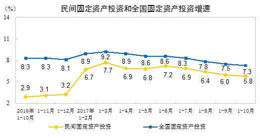 2017年1-10月民间固定资产投资增长5.8%