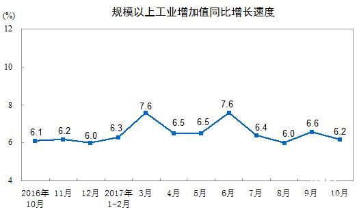 2017年10月规模以上工业增加值增长6.2%