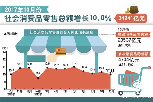 10月份国民经济运行主要指标升跌互现小幅波动