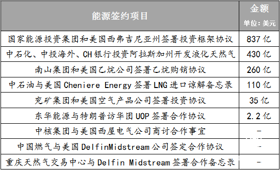 中美签署能源经贸大单 国内油价进入连涨模式