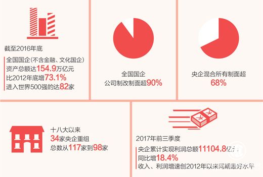 新起点 国企改革如何发力