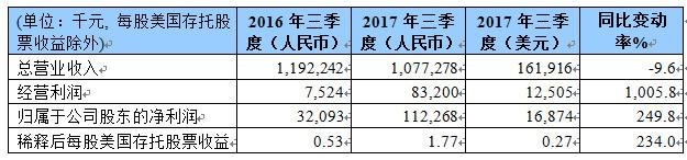 泛华宣布2017年第三季度财务报告并宣布季度分红