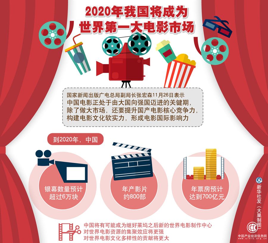 2020年我国将成为世界第一大电影市场