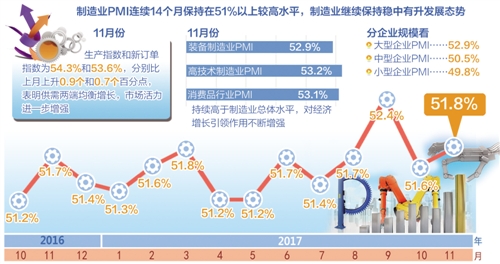 供需两端均衡增长 经济运行向好态势有望延续