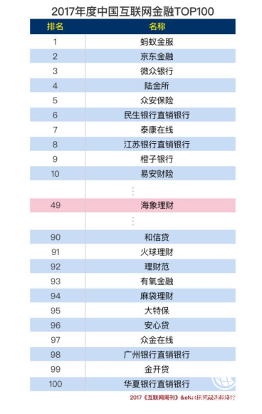  海象理财排名“2017年度中国互联网金融百强榜”第49位