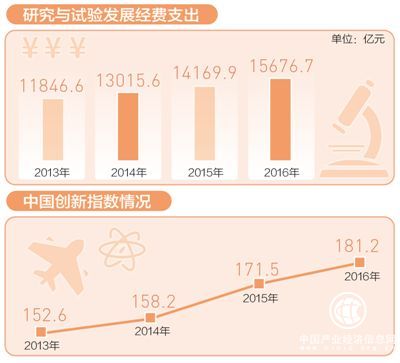 我国研发投入再创新高 研发强度超过欧盟15国平均水平