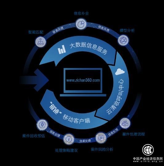 资产360:新思维解读行业新业态,处置行业迎来
