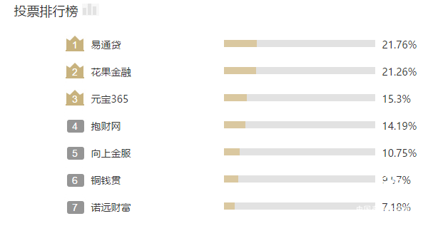 易通贷排名_易通贷投资截图