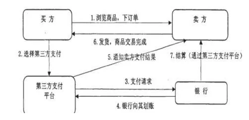 中付支付:第三方支付和其特点