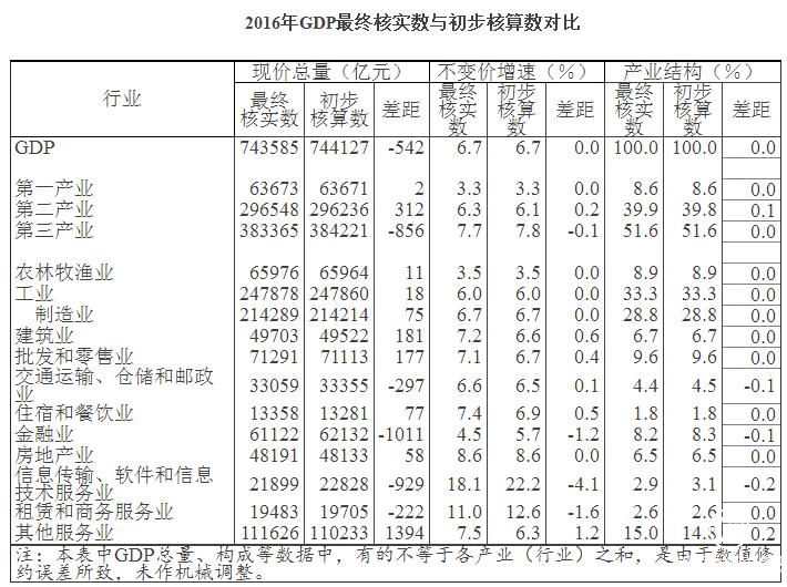 国家统计局：最终核实2016年GDP比上年增6.7%