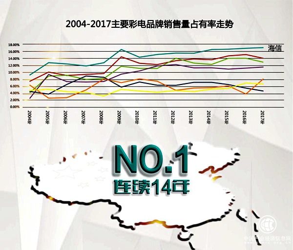 中怡康：海信电视连续14年中国市场第一