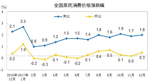 2017年12月CPI同比涨1.8% 涨幅略有扩大