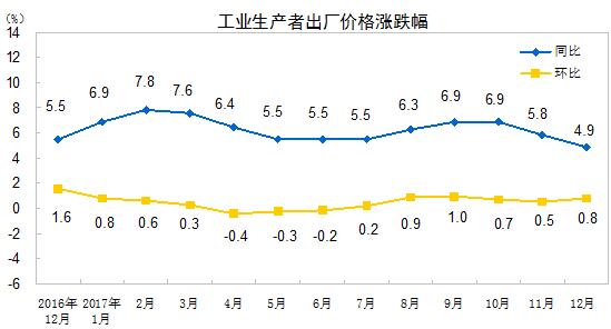 2017年12月份PPI同比涨幅继续回落