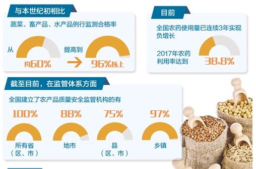 我国主要农产品监测合格率连续5年稳定在96%以上