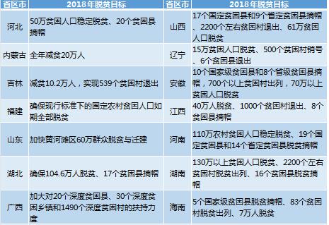 向贫困“亮剑”：22省政府工作报告公布脱贫摘帽目标