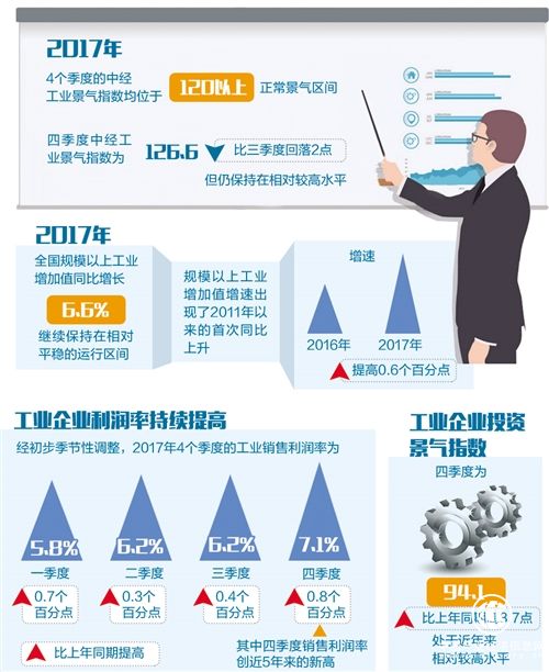 高质量发展特征明显 企业利润率持续提升