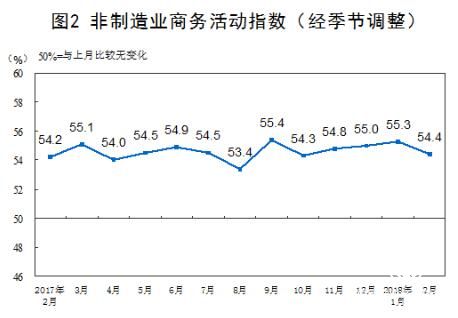 2月份中国非制造业商务活动指数为54.4%