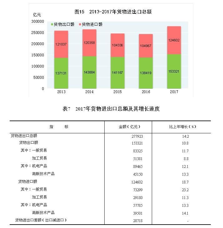 2017年货物进出口总额277923亿元 同比增长1