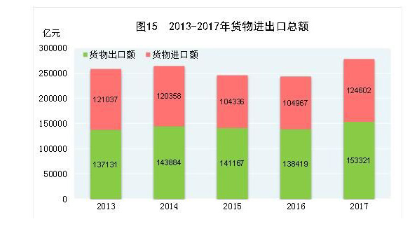 2017年货物进出口总额277923亿元 同比增长14.2%