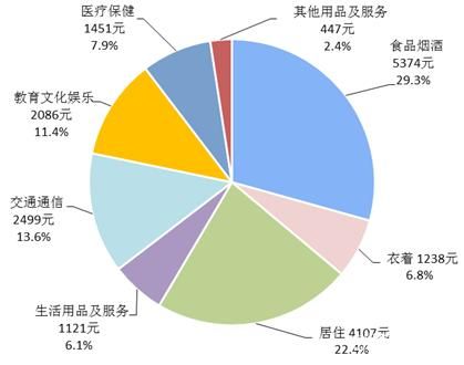 2017年谁最能花?8省人均消费超2万 京沪近4万