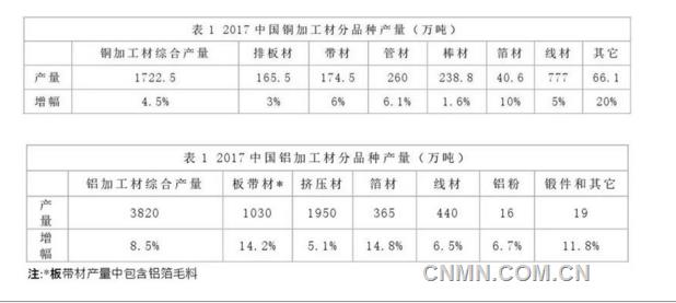 2017年中国铜铝加工材综合产量通报