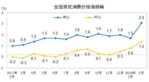 统计局：2月份居民消费价格同比上涨2.9%